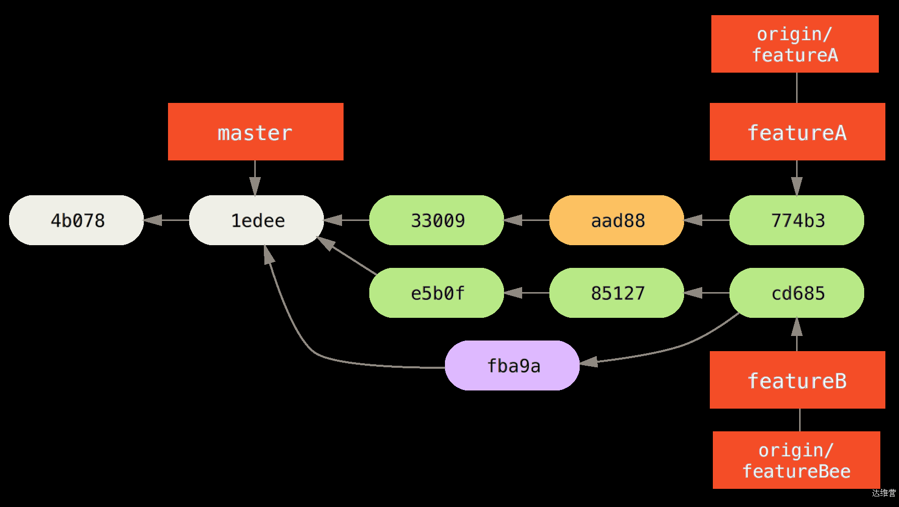 《Git教程》5、分布式 Git-达维营-前端网
