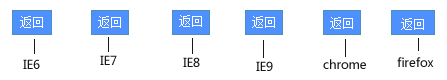 表单input按钮在各浏览器之间的兼容性