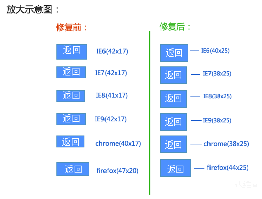 表单input按钮在各浏览器之间的兼容性