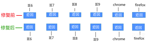 表单input按钮在各浏览器之间的兼容性