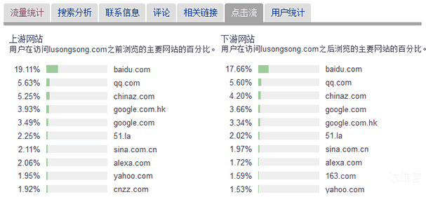 巧用Alexa分析网站流量来源 SEO推广 第2张