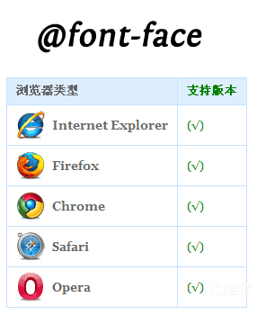 制作网页时使用的字体用户都能看到吗[点击放大]